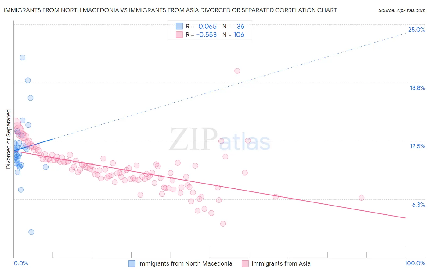 Immigrants from North Macedonia vs Immigrants from Asia Divorced or Separated