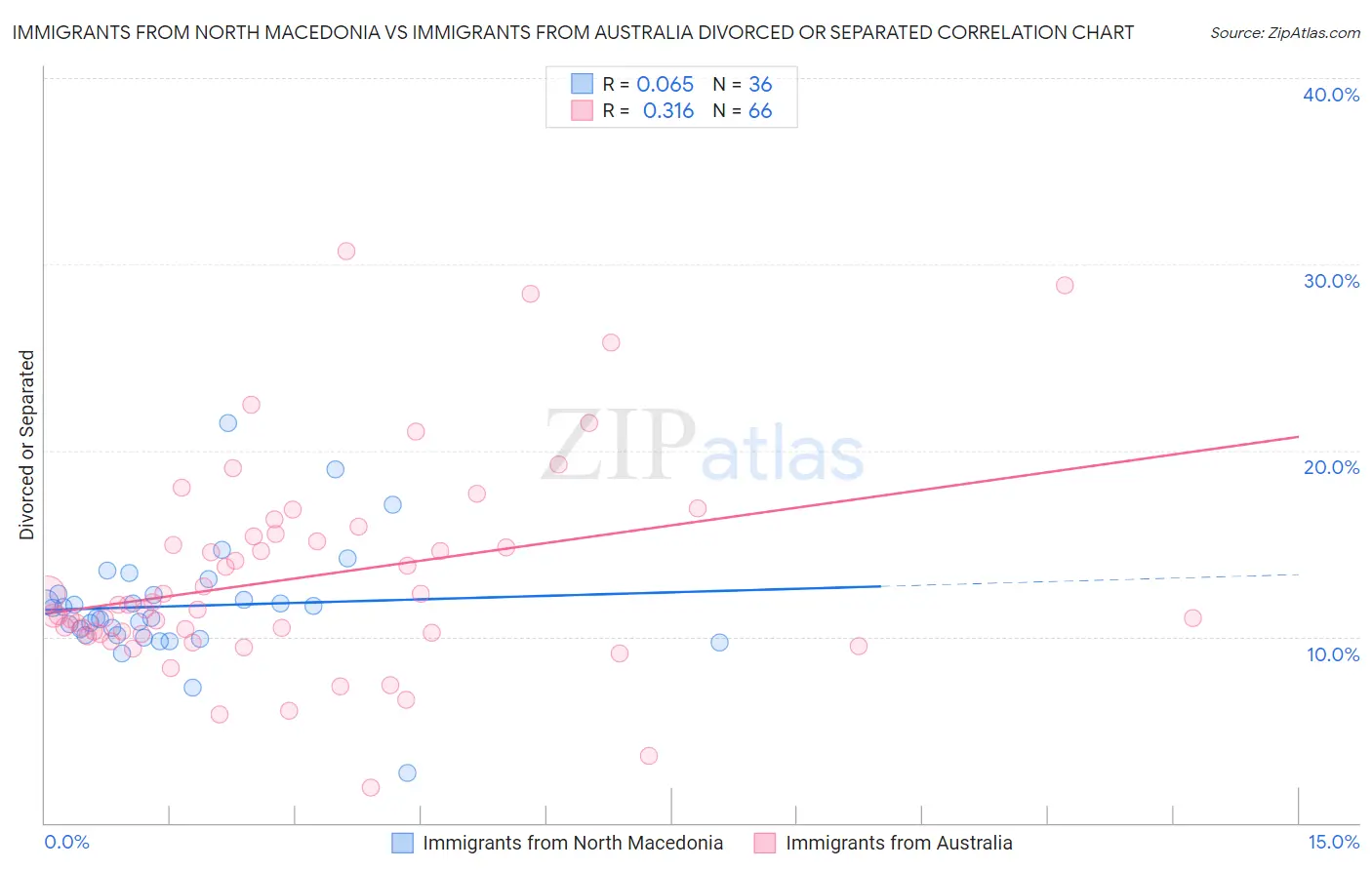 Immigrants from North Macedonia vs Immigrants from Australia Divorced or Separated