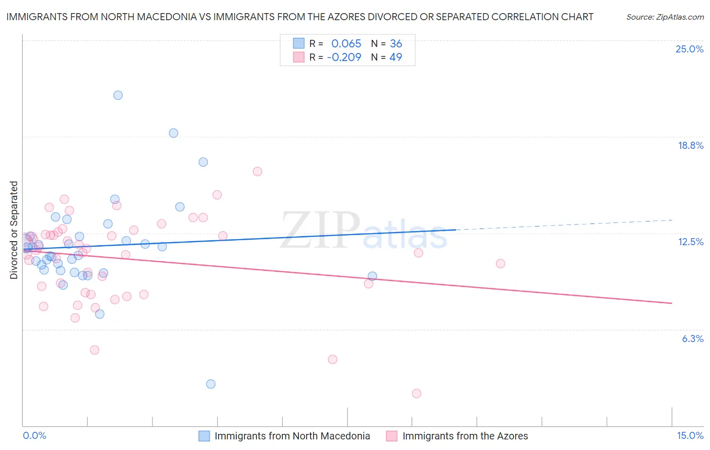 Immigrants from North Macedonia vs Immigrants from the Azores Divorced or Separated