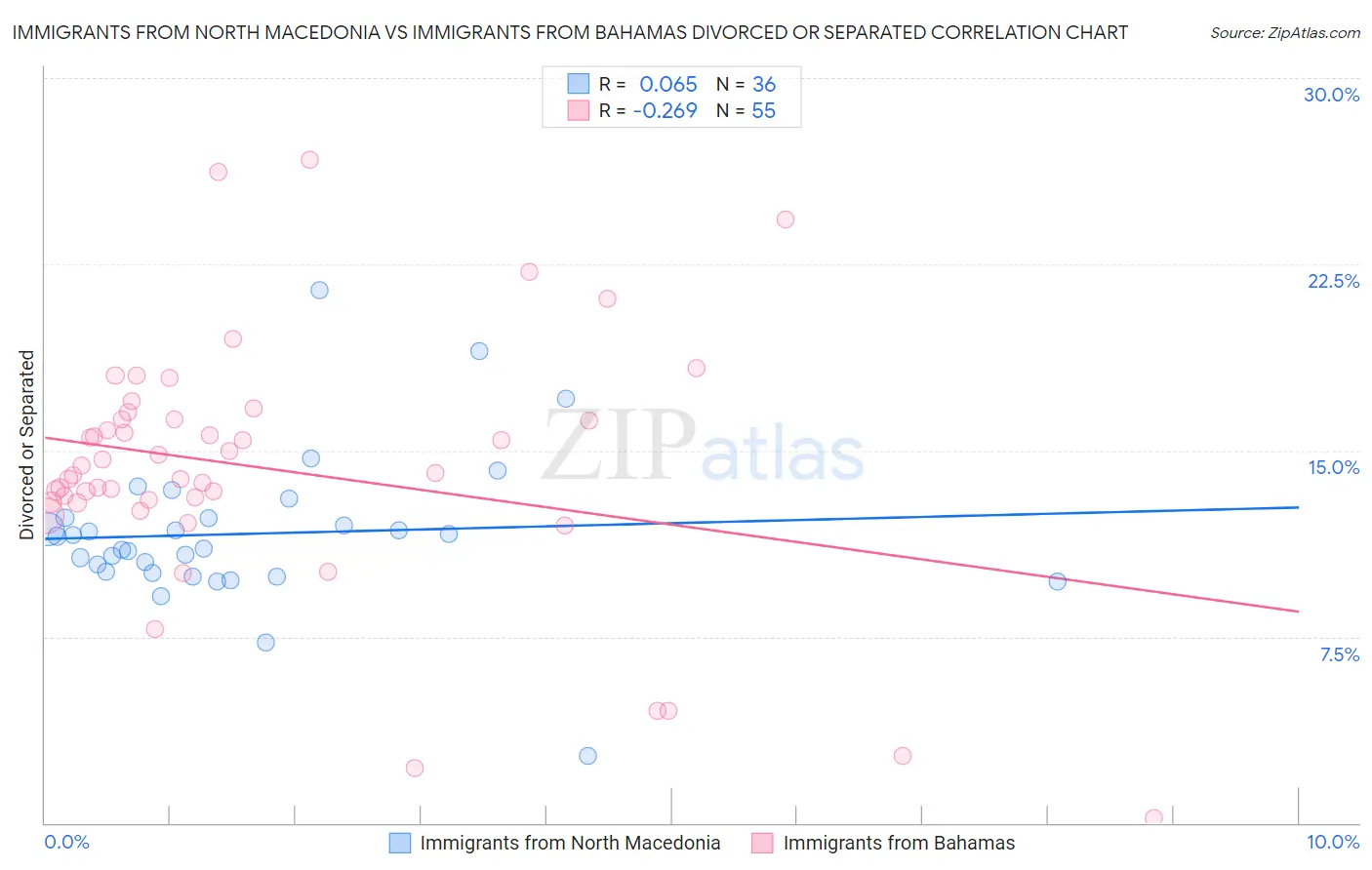 Immigrants from North Macedonia vs Immigrants from Bahamas Divorced or Separated