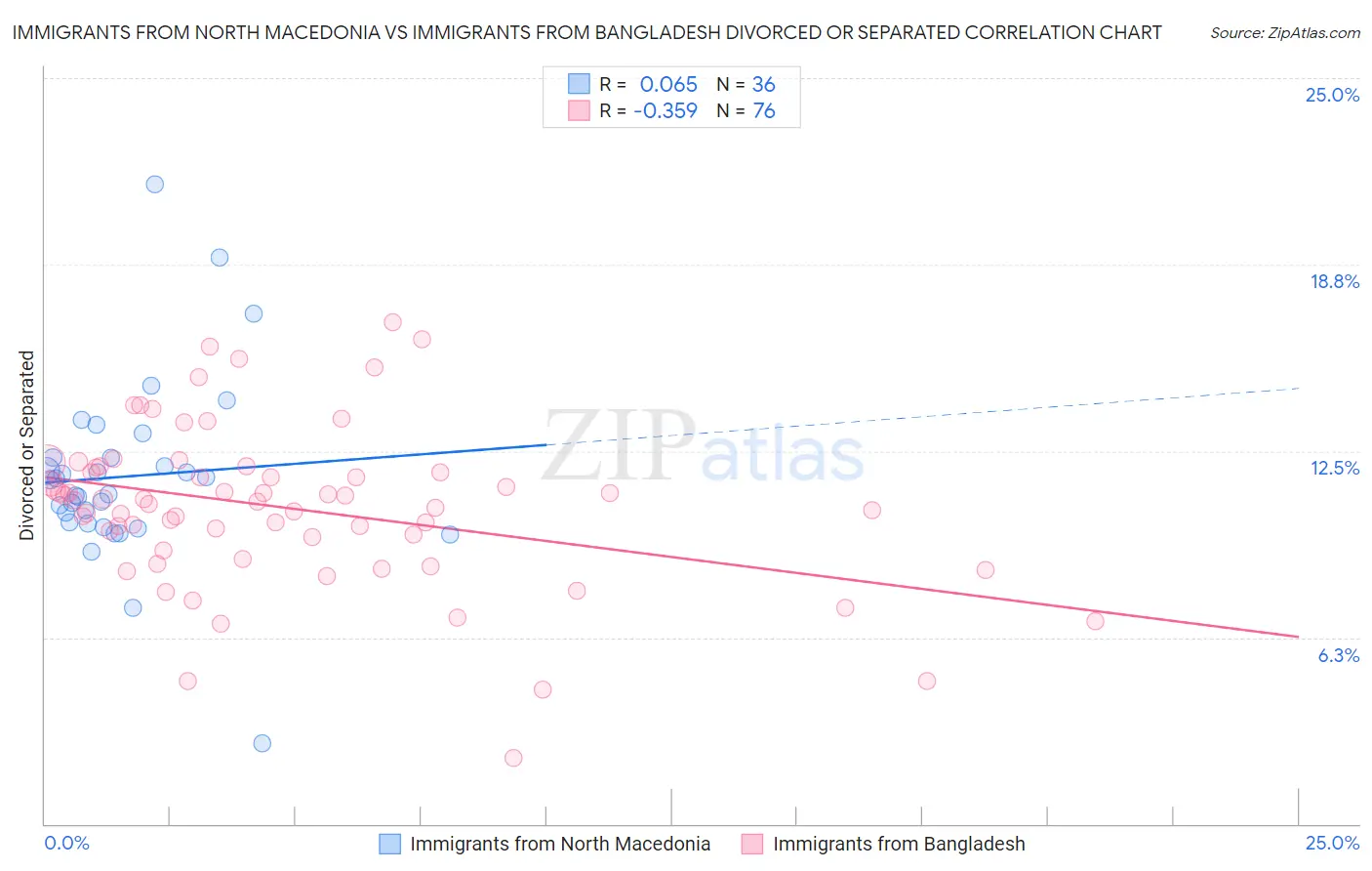Immigrants from North Macedonia vs Immigrants from Bangladesh Divorced or Separated