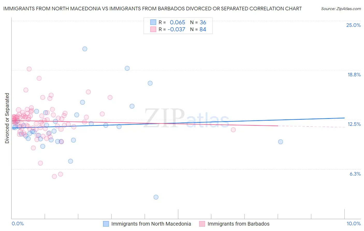 Immigrants from North Macedonia vs Immigrants from Barbados Divorced or Separated