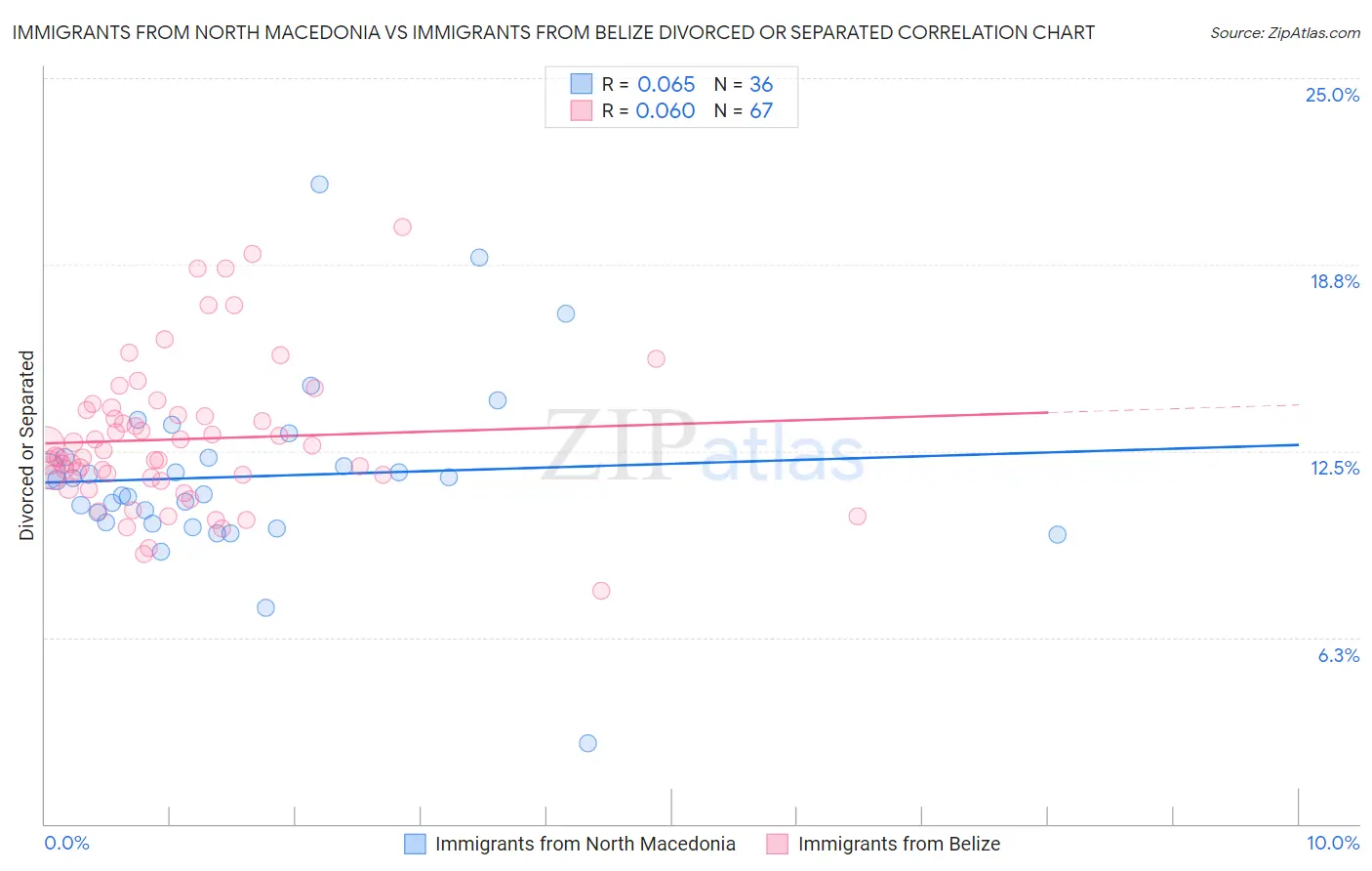 Immigrants from North Macedonia vs Immigrants from Belize Divorced or Separated