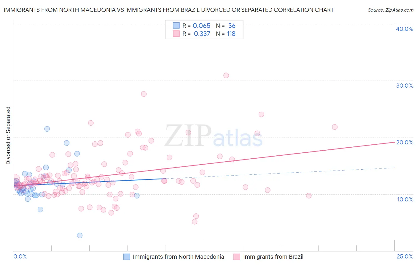Immigrants from North Macedonia vs Immigrants from Brazil Divorced or Separated
