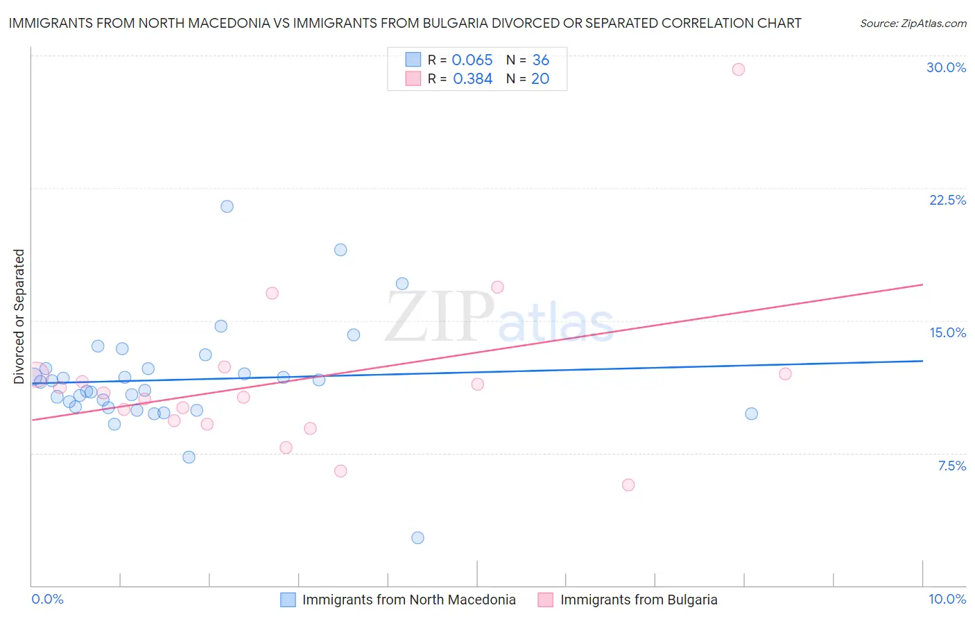 Immigrants from North Macedonia vs Immigrants from Bulgaria Divorced or Separated
