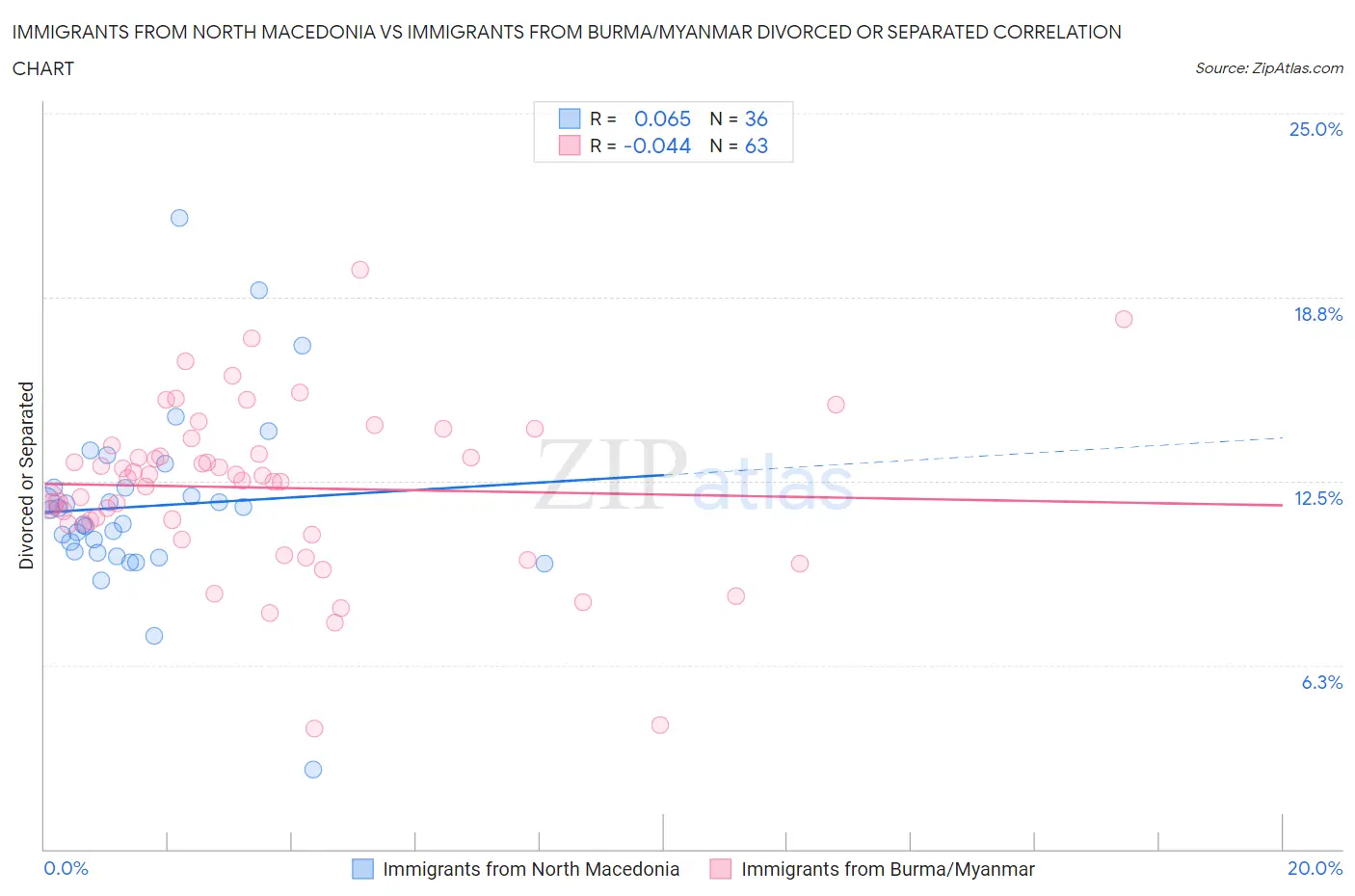 Immigrants from North Macedonia vs Immigrants from Burma/Myanmar Divorced or Separated
