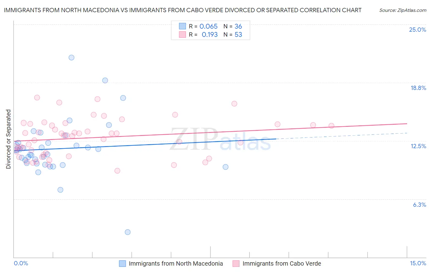 Immigrants from North Macedonia vs Immigrants from Cabo Verde Divorced or Separated
