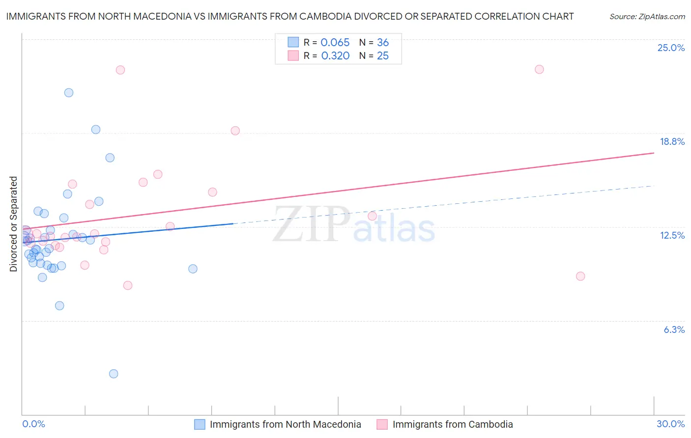 Immigrants from North Macedonia vs Immigrants from Cambodia Divorced or Separated
