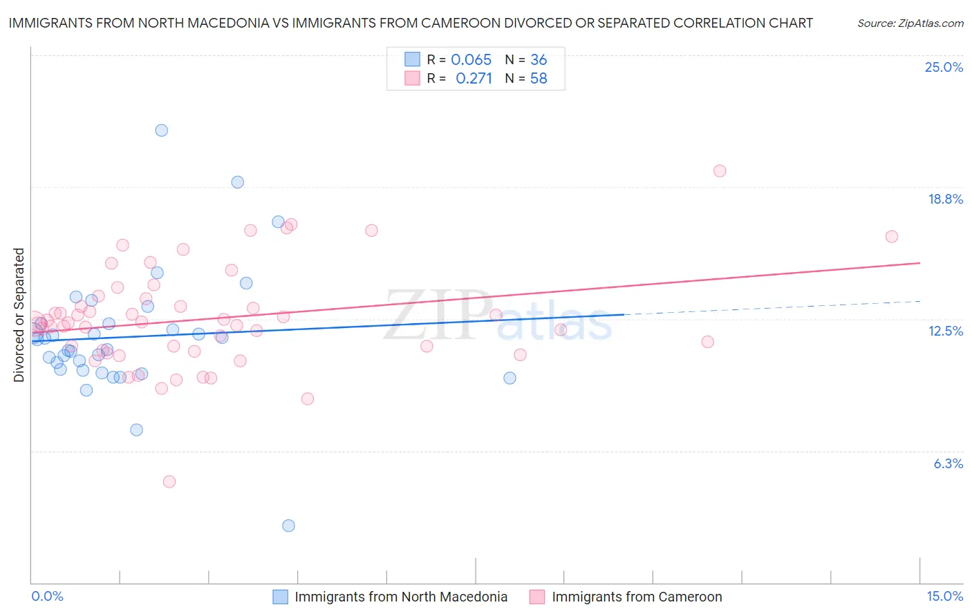 Immigrants from North Macedonia vs Immigrants from Cameroon Divorced or Separated