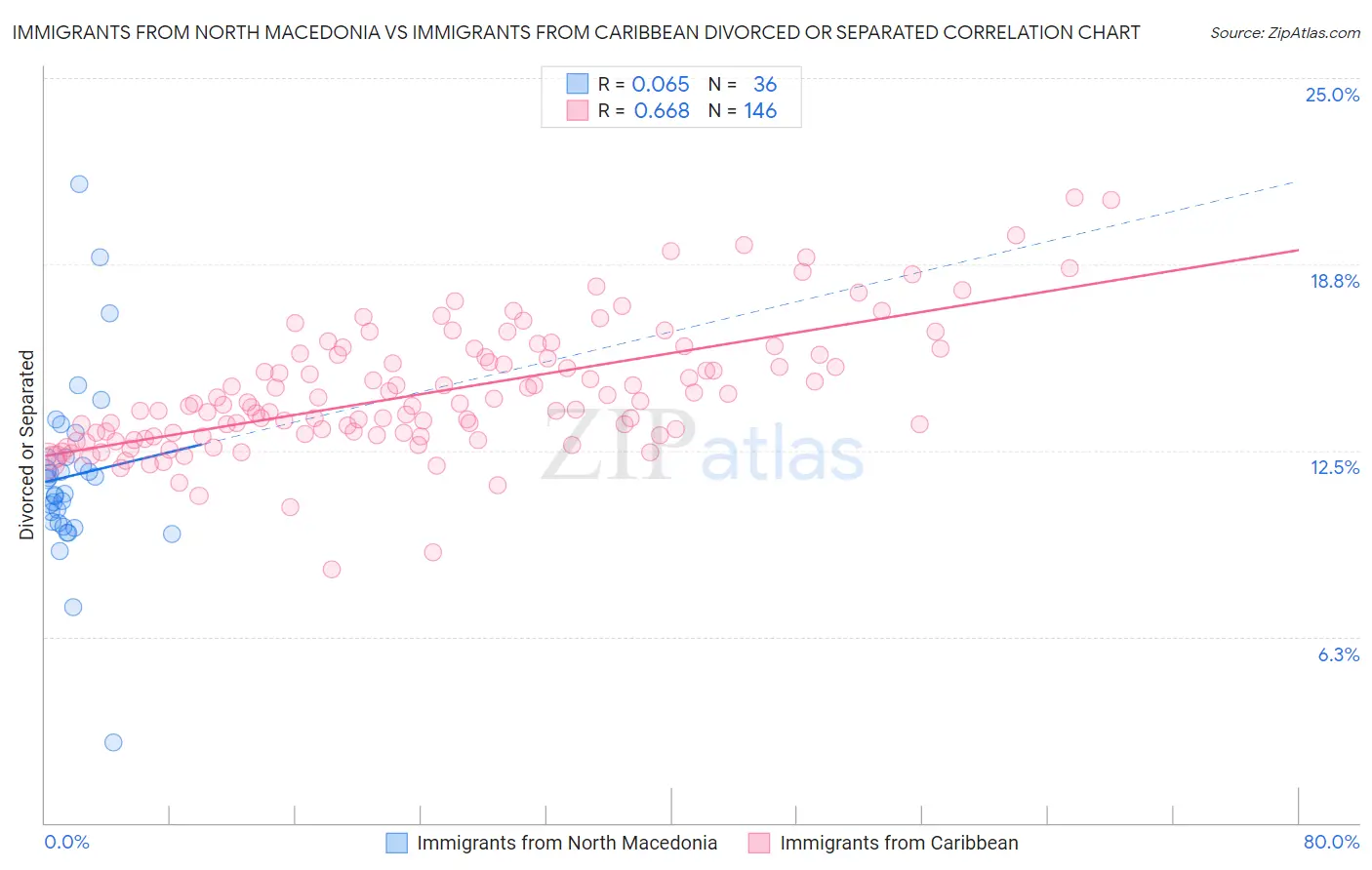 Immigrants from North Macedonia vs Immigrants from Caribbean Divorced or Separated