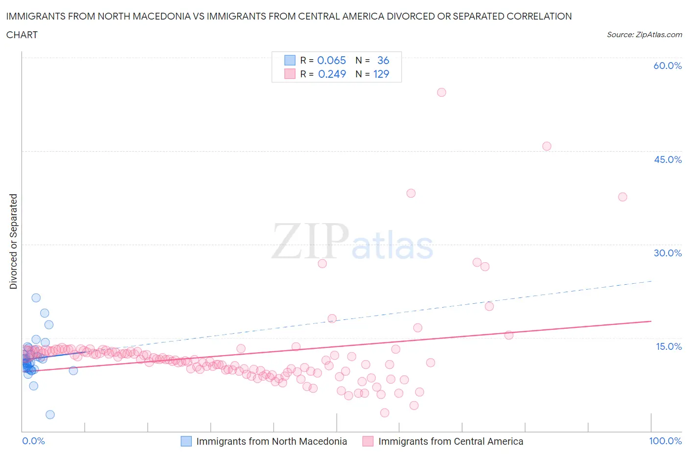 Immigrants from North Macedonia vs Immigrants from Central America Divorced or Separated