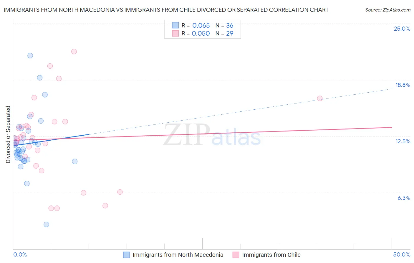 Immigrants from North Macedonia vs Immigrants from Chile Divorced or Separated