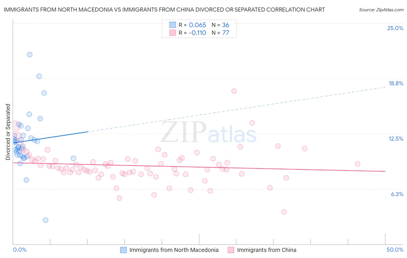Immigrants from North Macedonia vs Immigrants from China Divorced or Separated