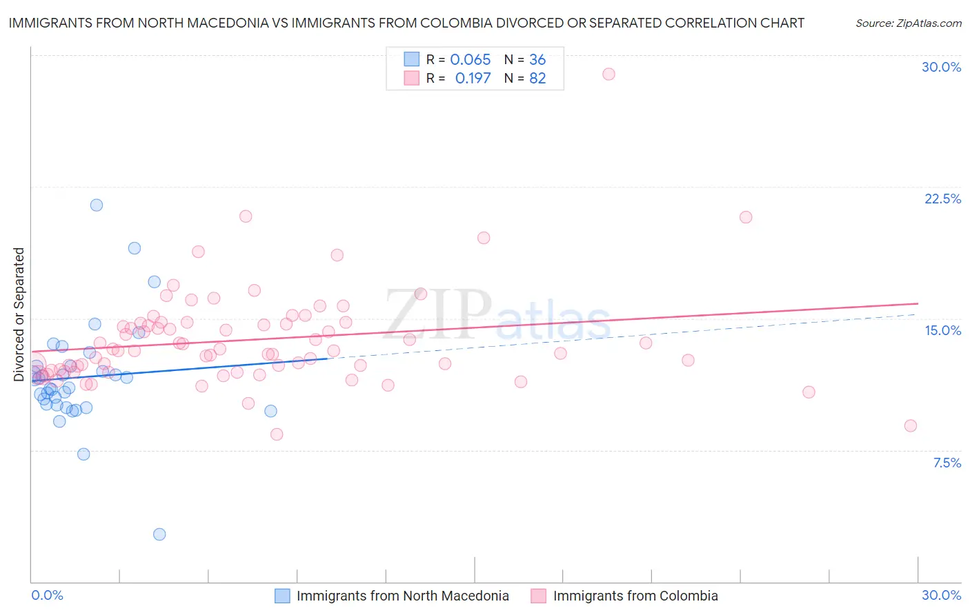 Immigrants from North Macedonia vs Immigrants from Colombia Divorced or Separated