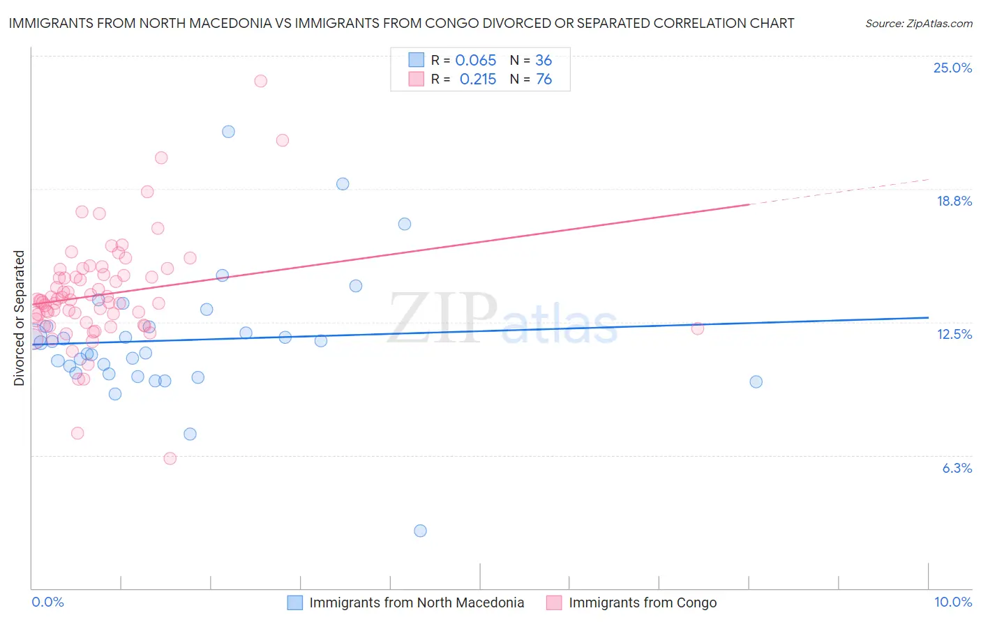 Immigrants from North Macedonia vs Immigrants from Congo Divorced or Separated