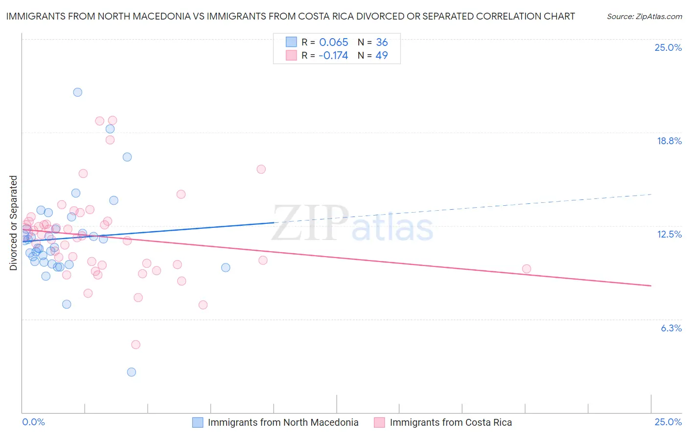 Immigrants from North Macedonia vs Immigrants from Costa Rica Divorced or Separated
