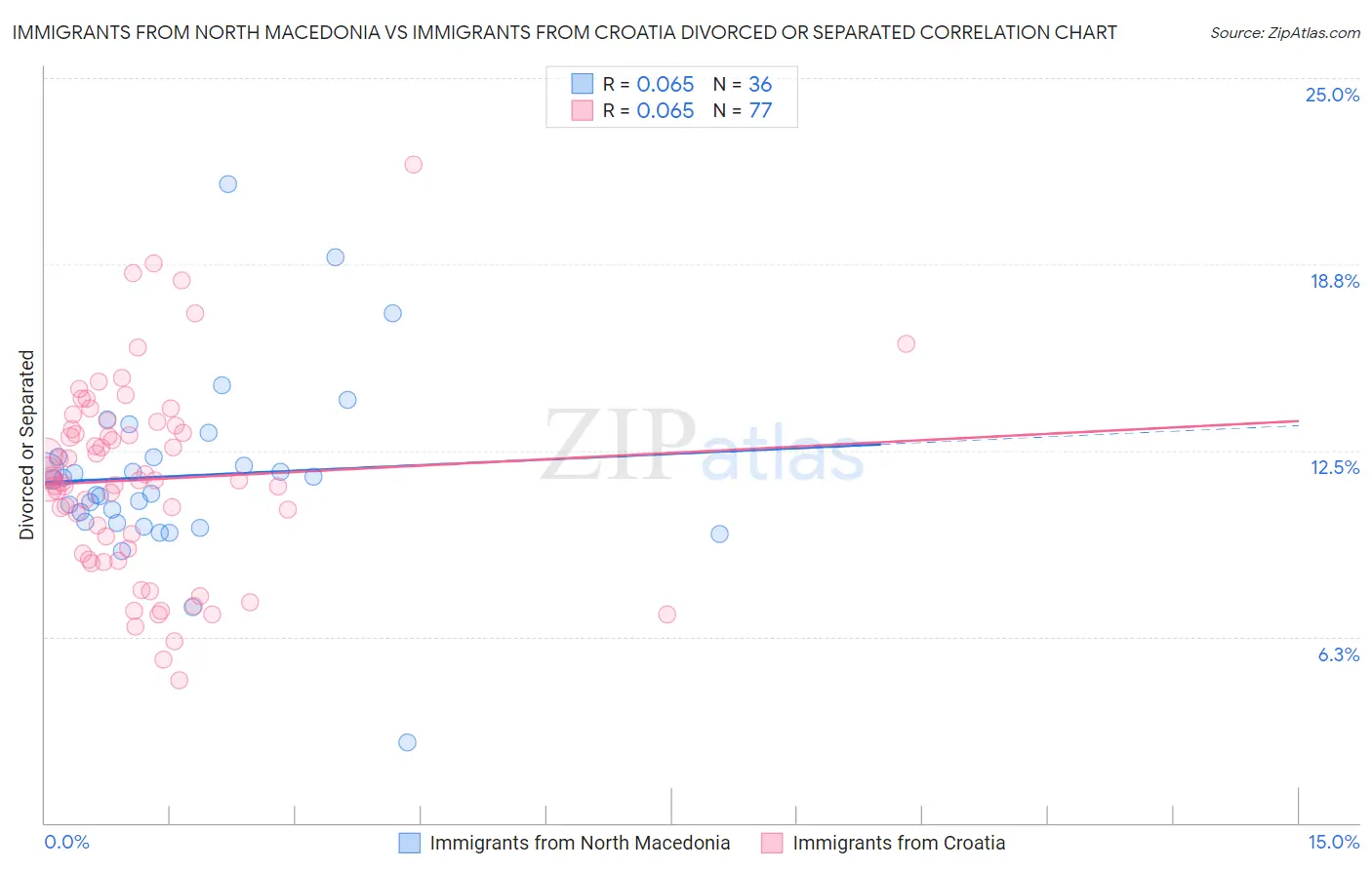 Immigrants from North Macedonia vs Immigrants from Croatia Divorced or Separated