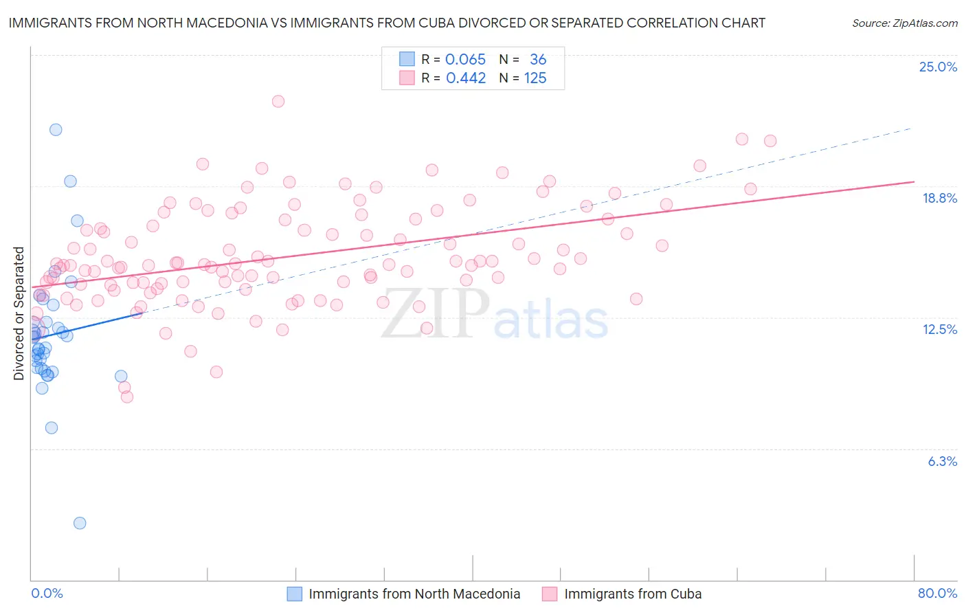 Immigrants from North Macedonia vs Immigrants from Cuba Divorced or Separated