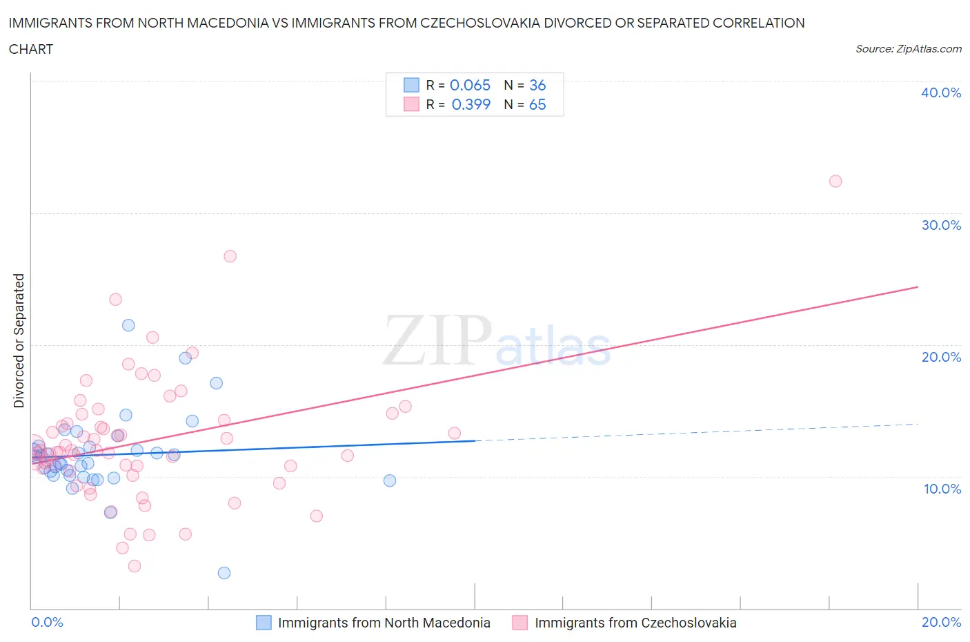 Immigrants from North Macedonia vs Immigrants from Czechoslovakia Divorced or Separated