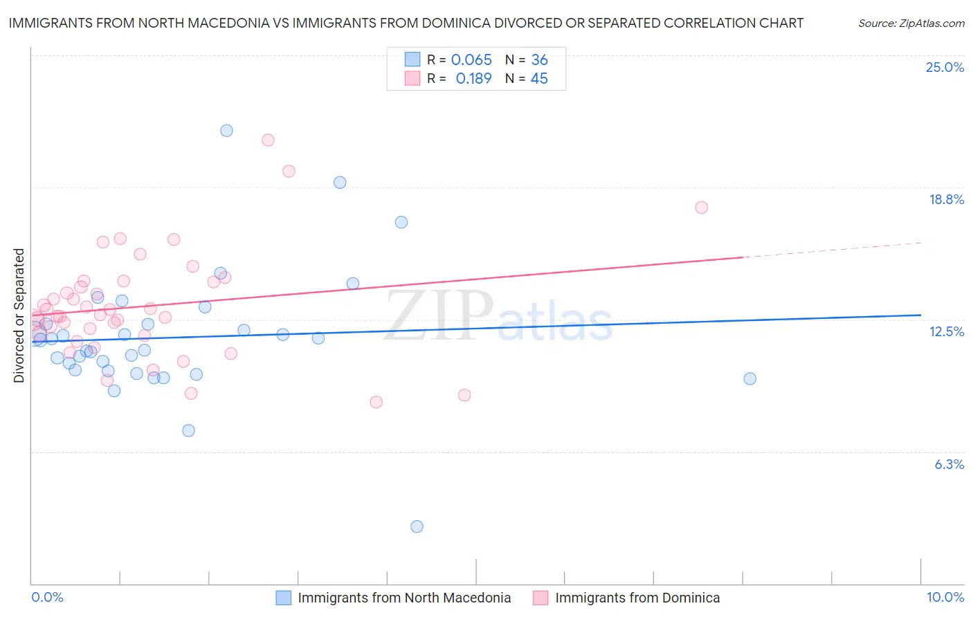 Immigrants from North Macedonia vs Immigrants from Dominica Divorced or Separated