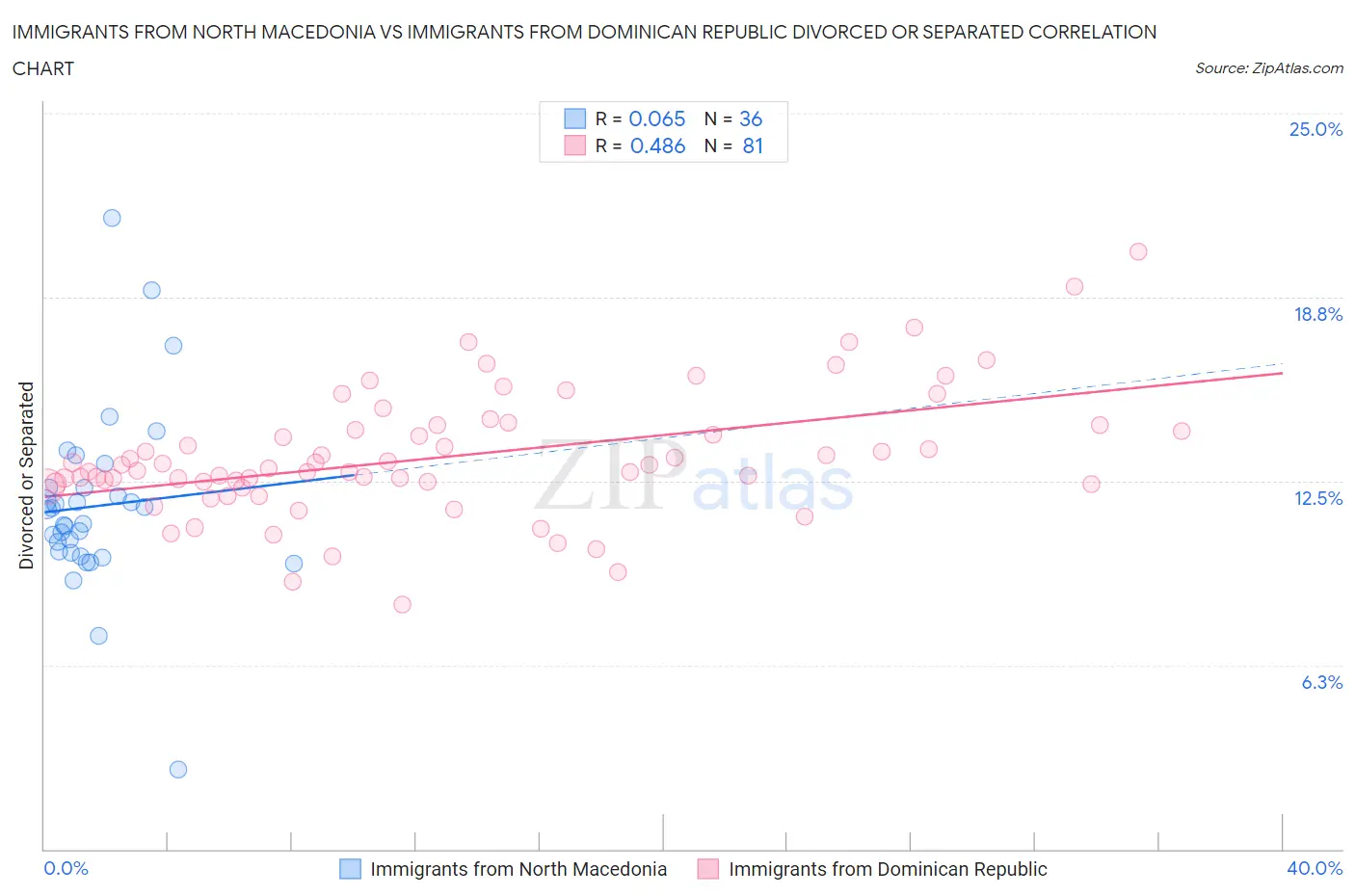 Immigrants from North Macedonia vs Immigrants from Dominican Republic Divorced or Separated