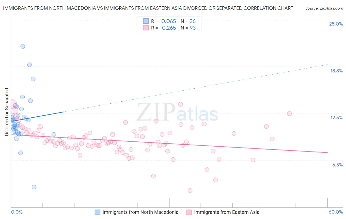 Immigrants from North Macedonia vs Immigrants from Eastern Asia Divorced or Separated