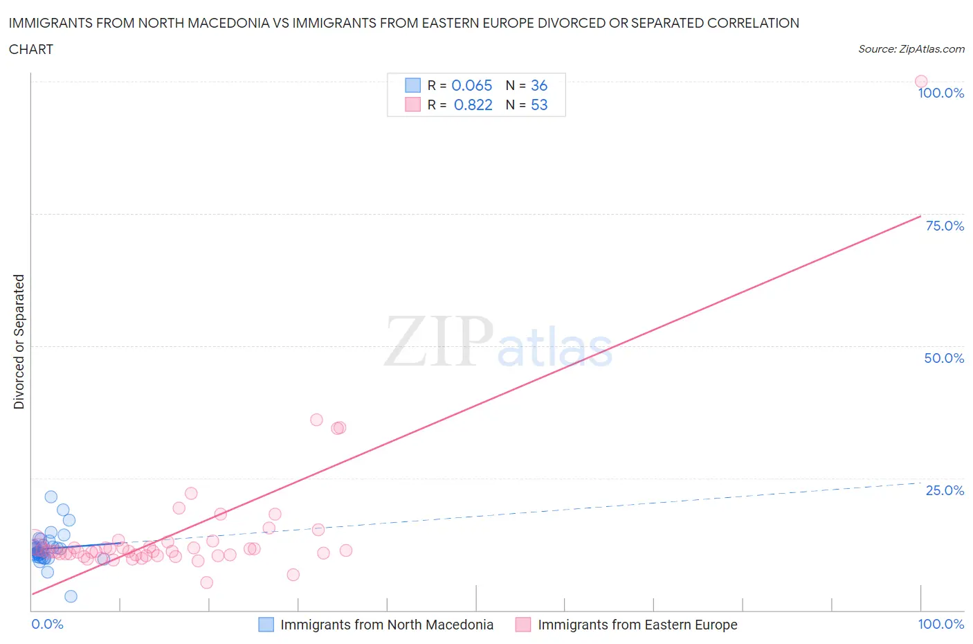 Immigrants from North Macedonia vs Immigrants from Eastern Europe Divorced or Separated