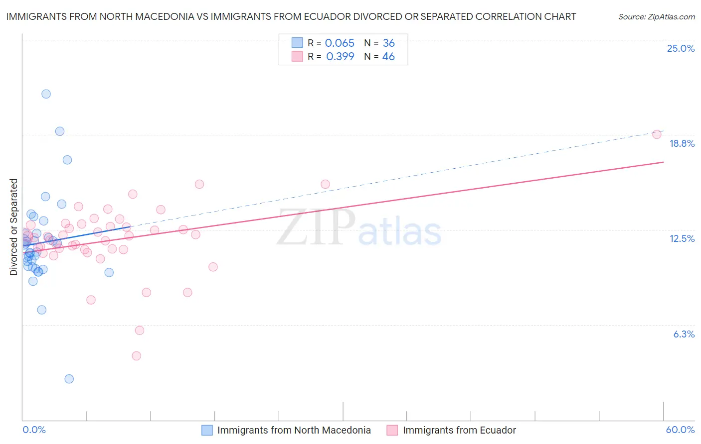 Immigrants from North Macedonia vs Immigrants from Ecuador Divorced or Separated