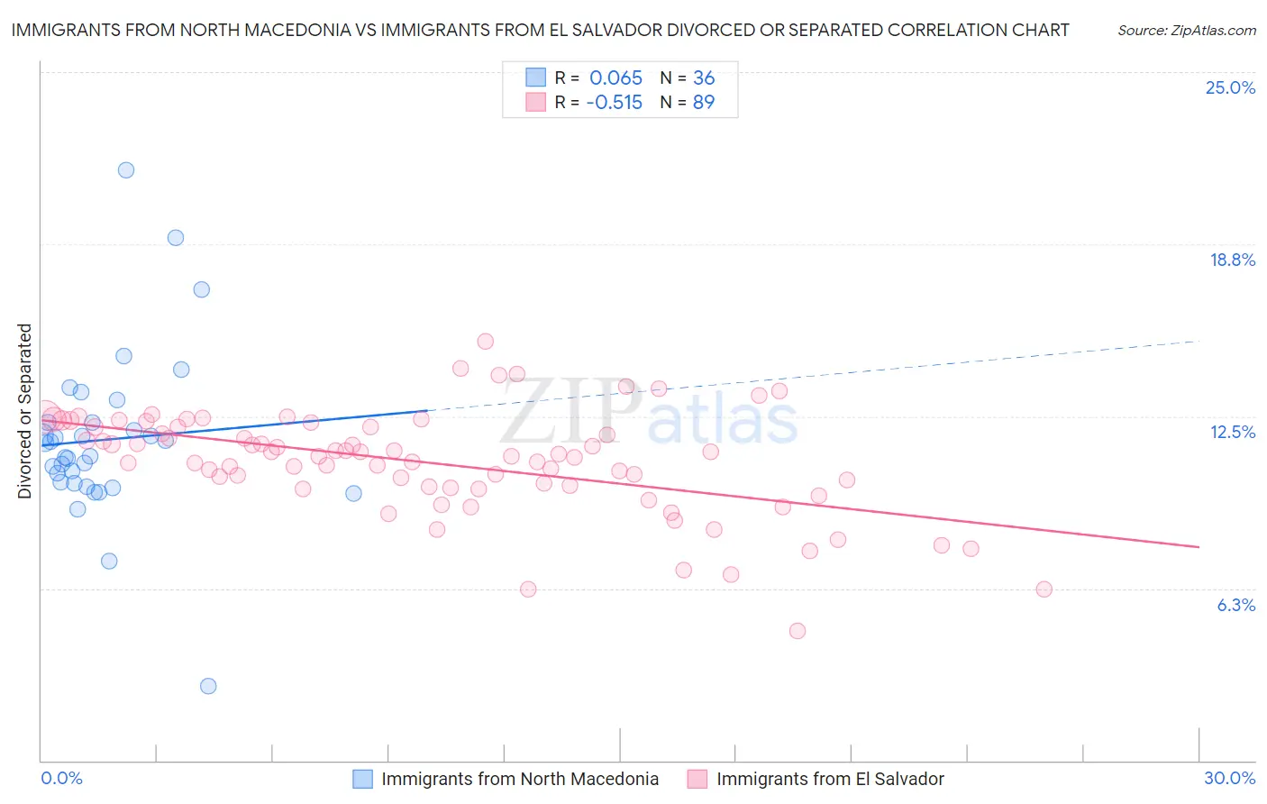 Immigrants from North Macedonia vs Immigrants from El Salvador Divorced or Separated