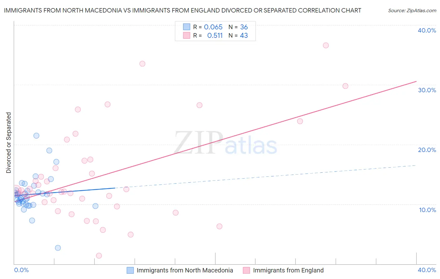 Immigrants from North Macedonia vs Immigrants from England Divorced or Separated