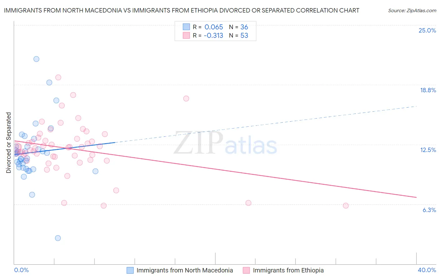 Immigrants from North Macedonia vs Immigrants from Ethiopia Divorced or Separated