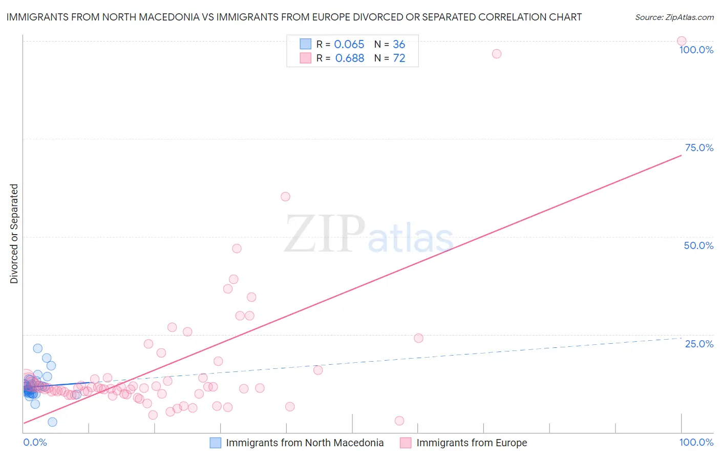 Immigrants from North Macedonia vs Immigrants from Europe Divorced or Separated