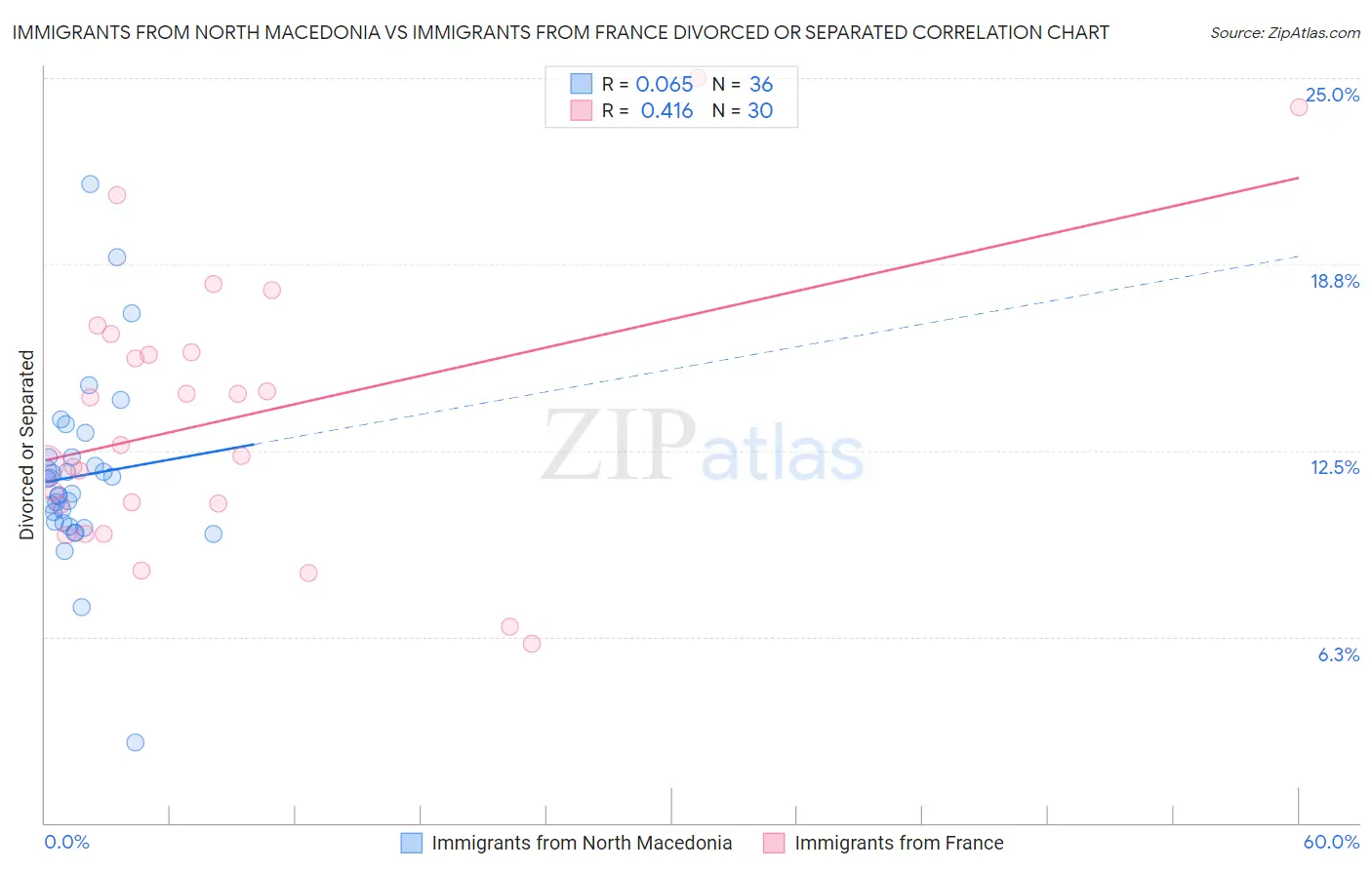 Immigrants from North Macedonia vs Immigrants from France Divorced or Separated