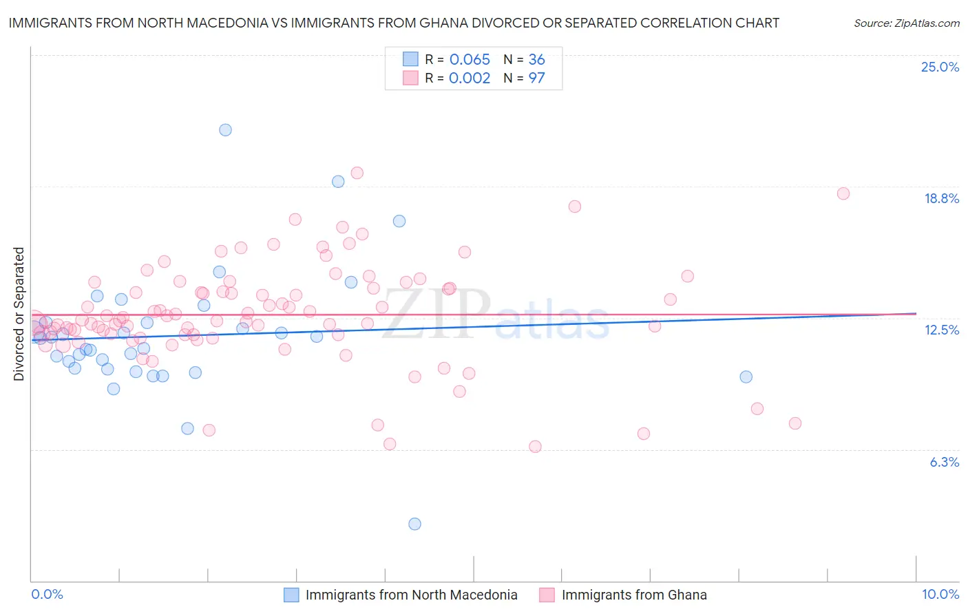 Immigrants from North Macedonia vs Immigrants from Ghana Divorced or Separated