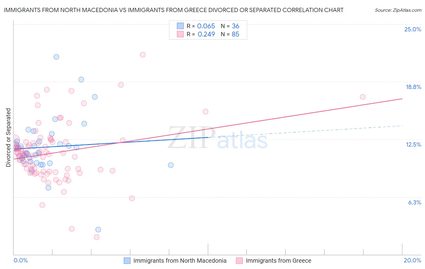 Immigrants from North Macedonia vs Immigrants from Greece Divorced or Separated