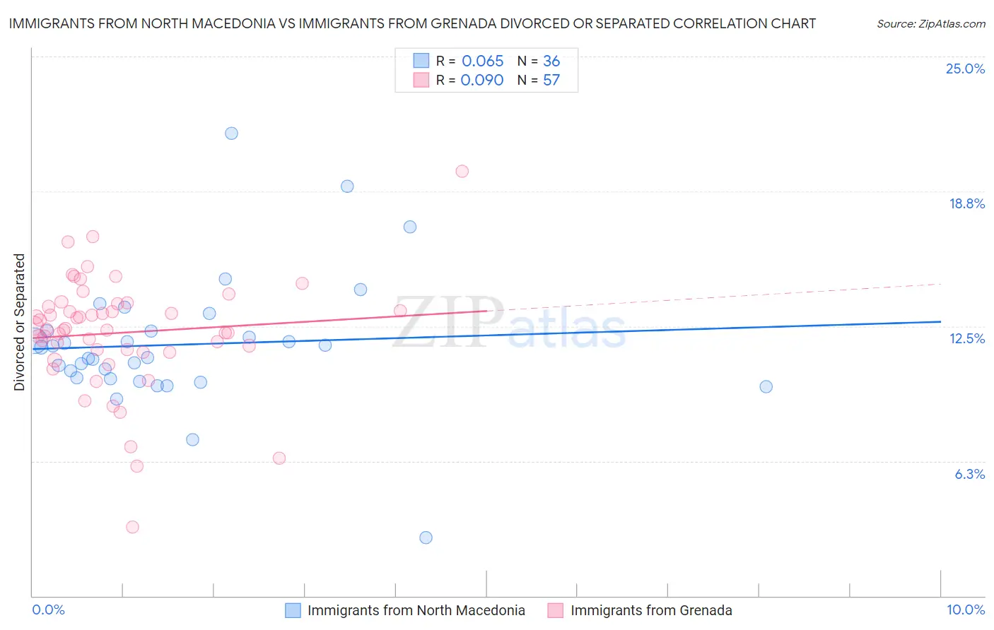 Immigrants from North Macedonia vs Immigrants from Grenada Divorced or Separated