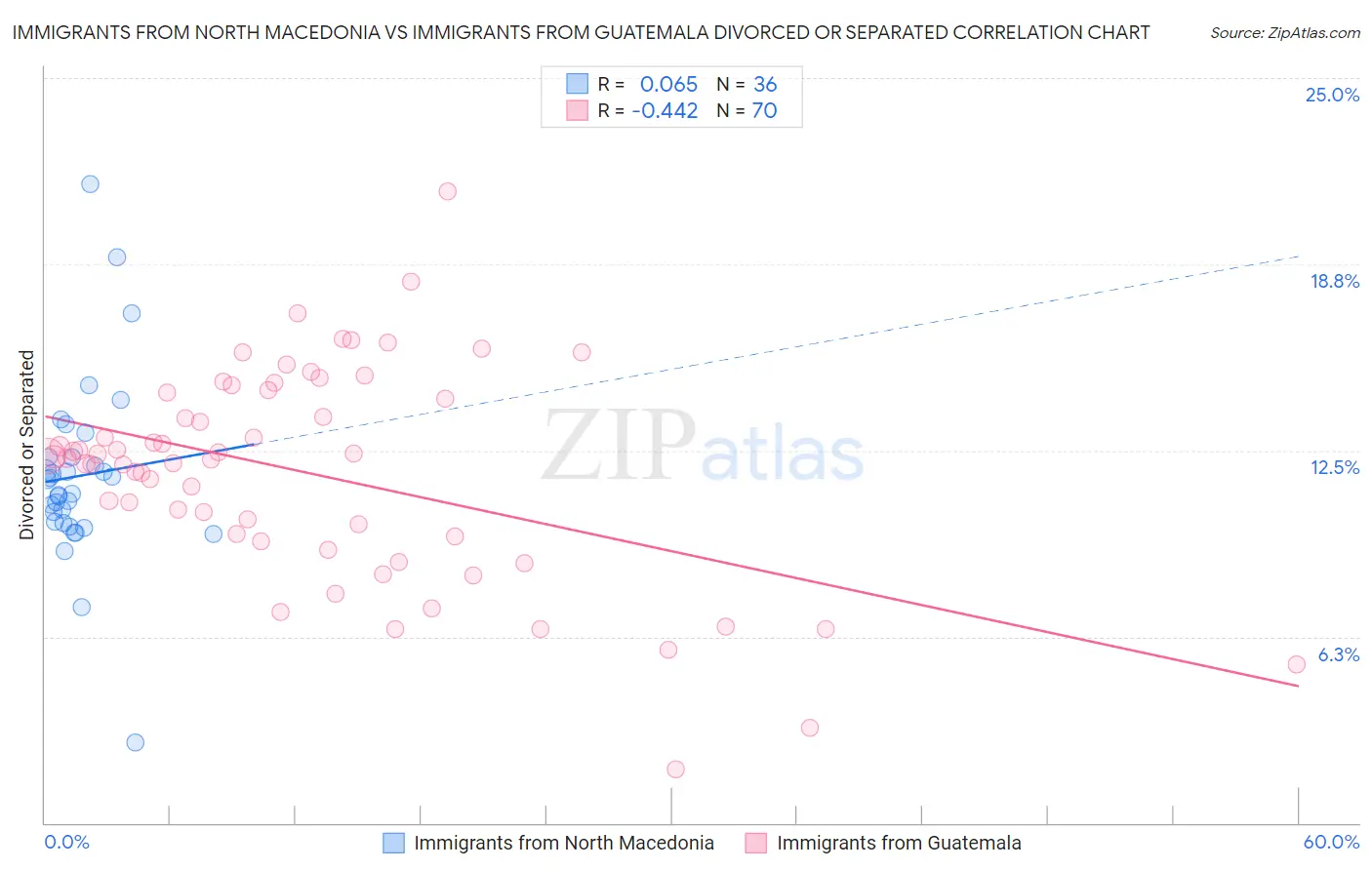 Immigrants from North Macedonia vs Immigrants from Guatemala Divorced or Separated