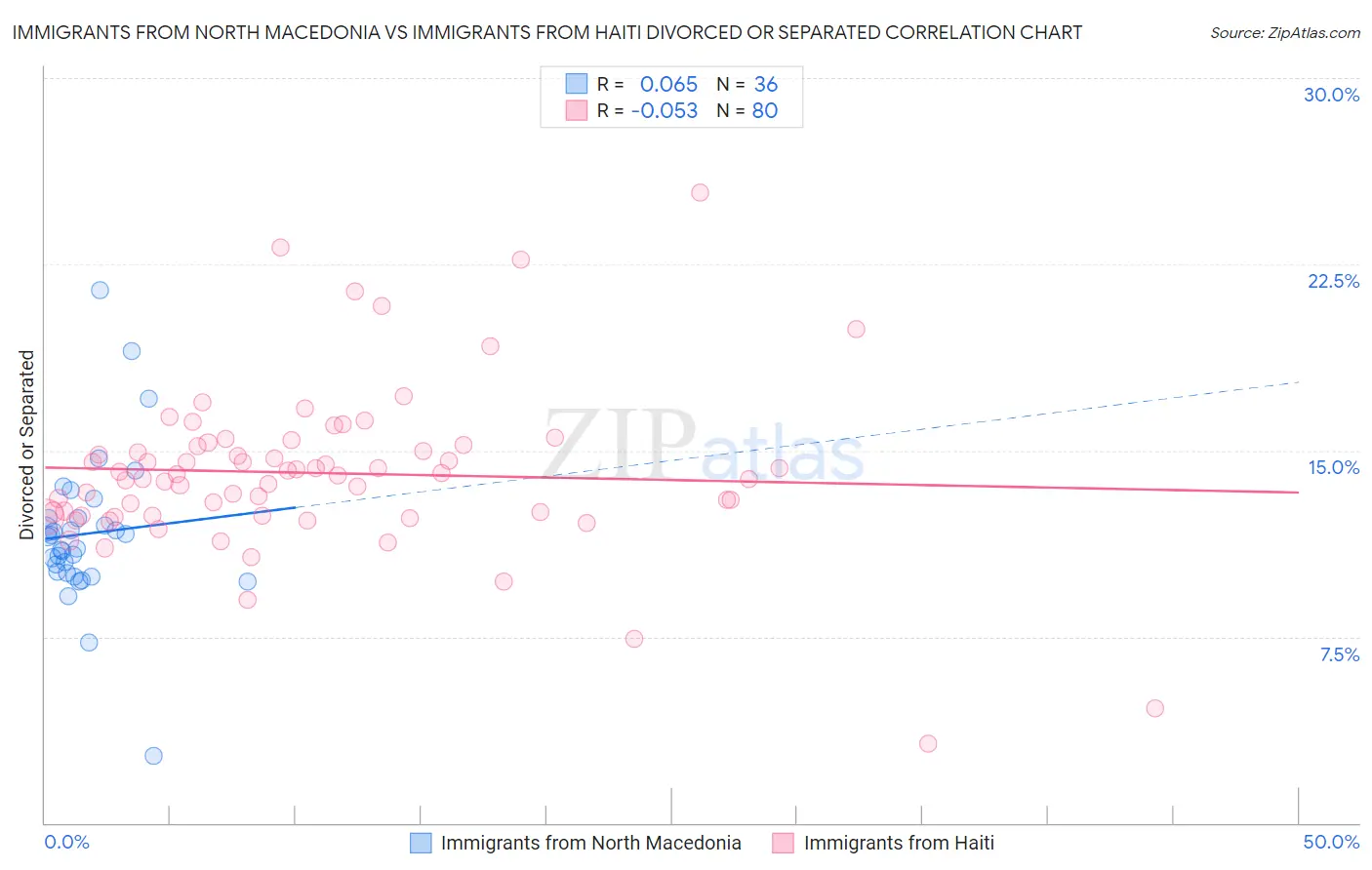 Immigrants from North Macedonia vs Immigrants from Haiti Divorced or Separated