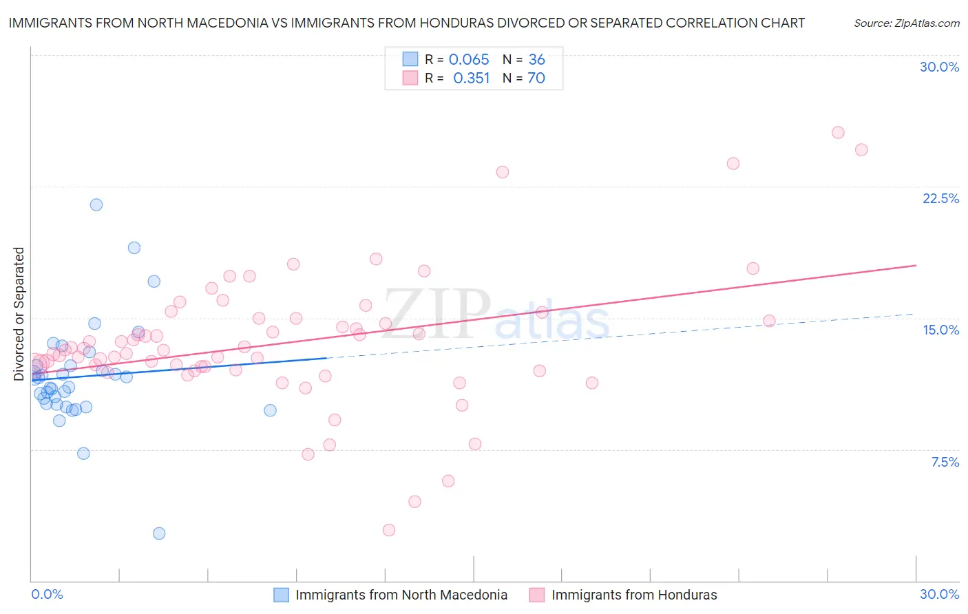 Immigrants from North Macedonia vs Immigrants from Honduras Divorced or Separated