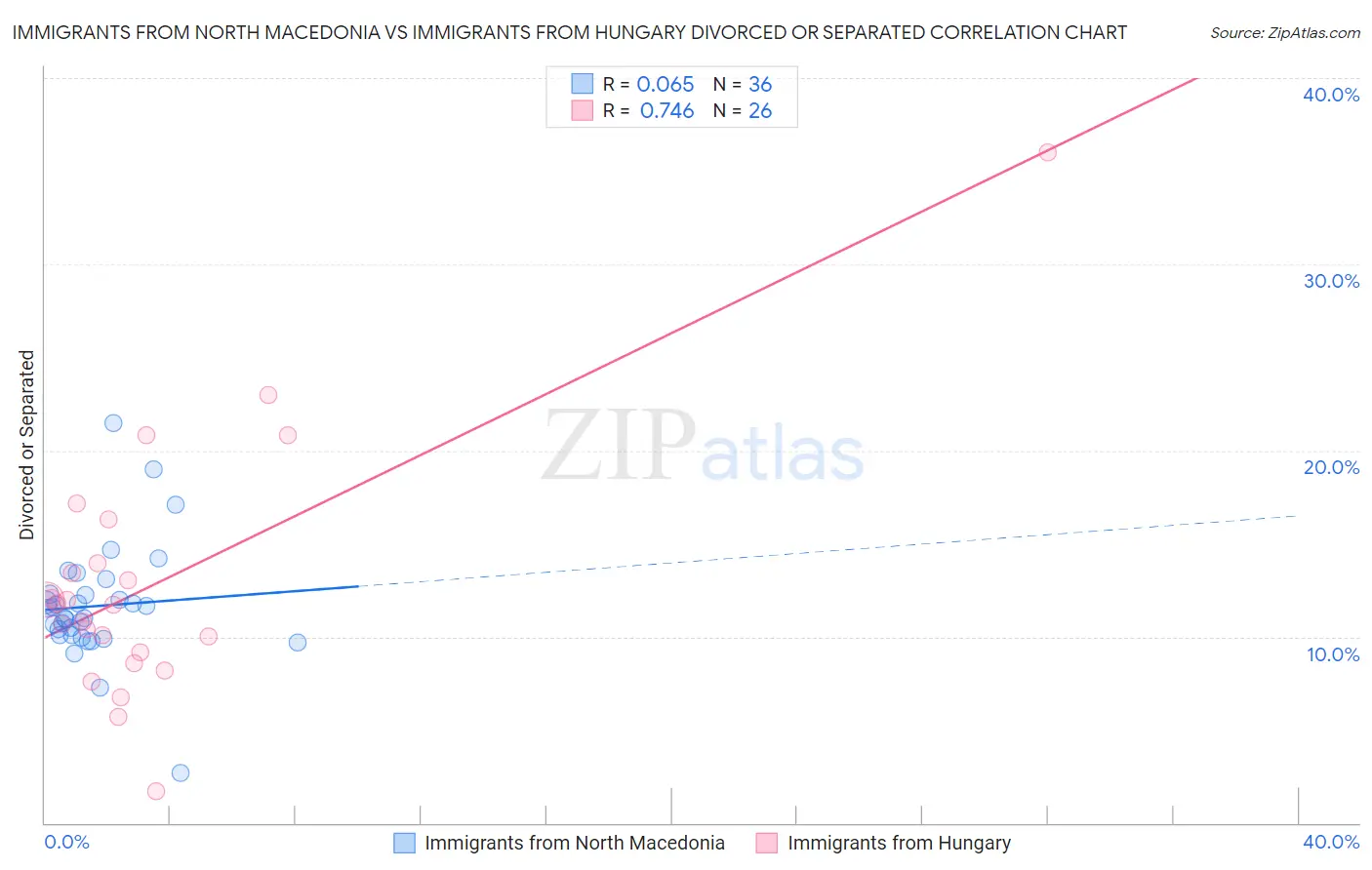 Immigrants from North Macedonia vs Immigrants from Hungary Divorced or Separated