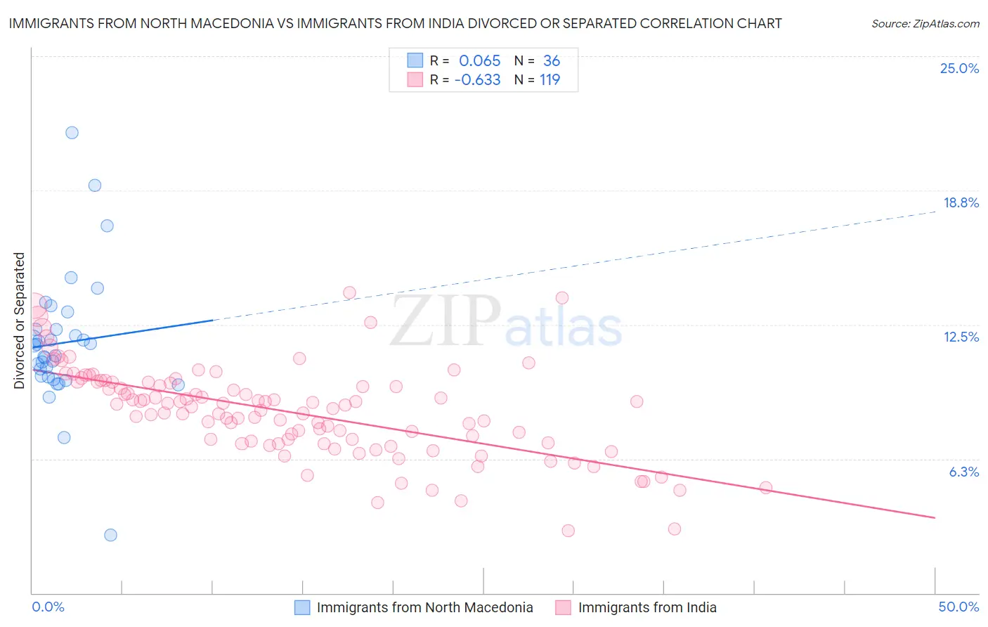 Immigrants from North Macedonia vs Immigrants from India Divorced or Separated