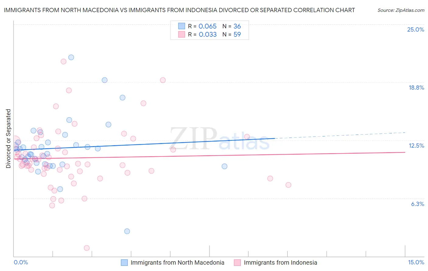 Immigrants from North Macedonia vs Immigrants from Indonesia Divorced or Separated