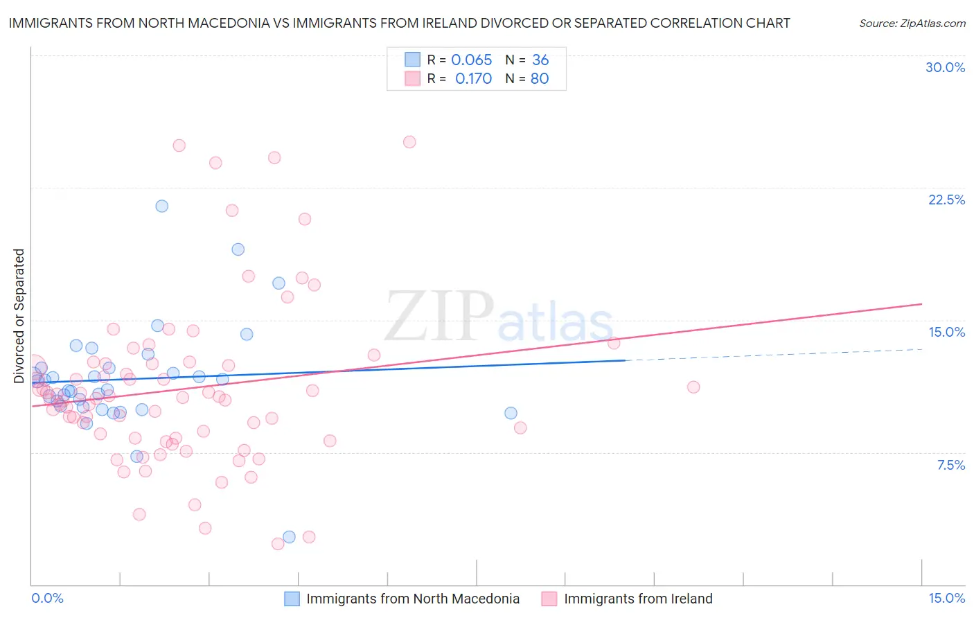 Immigrants from North Macedonia vs Immigrants from Ireland Divorced or Separated