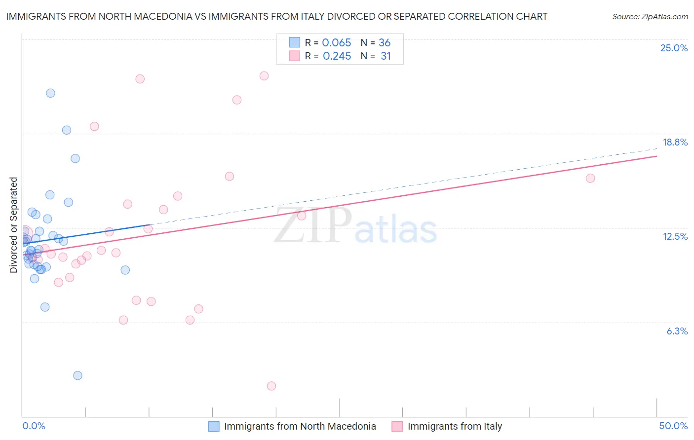 Immigrants from North Macedonia vs Immigrants from Italy Divorced or Separated