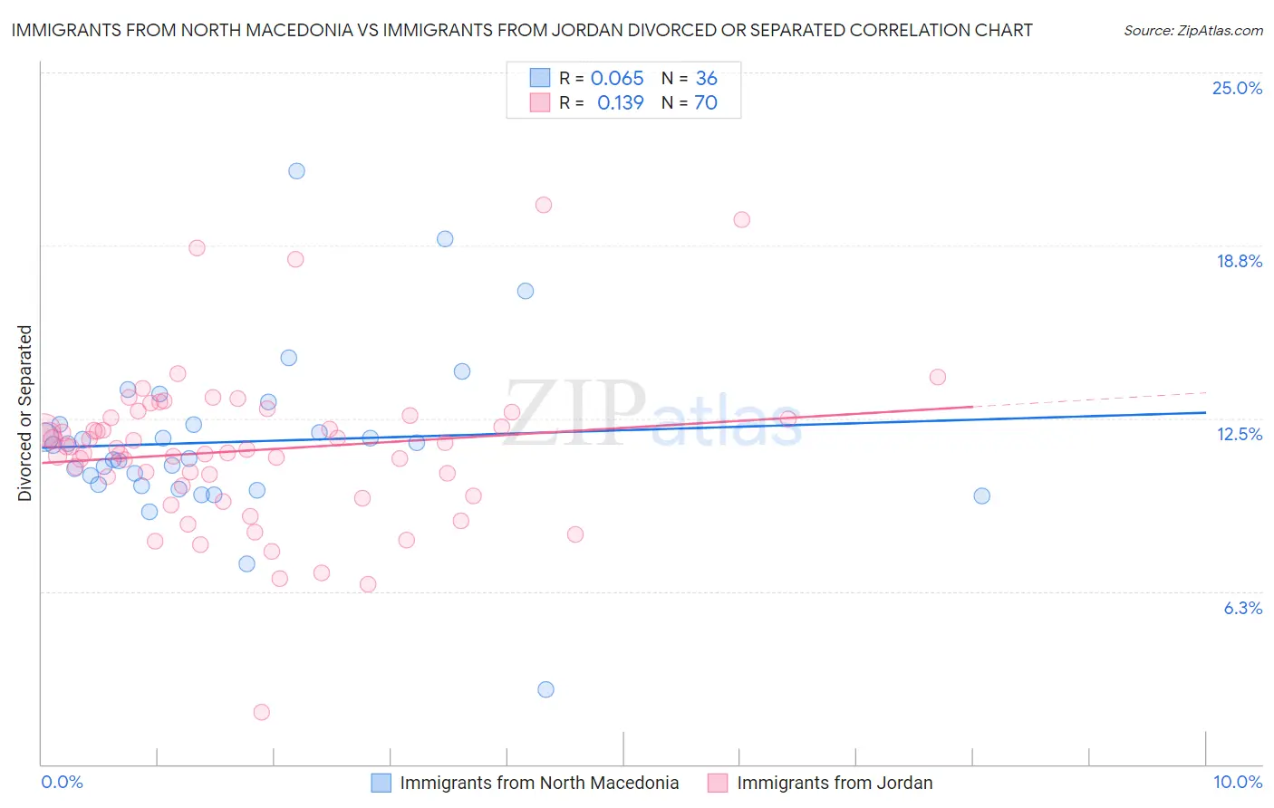 Immigrants from North Macedonia vs Immigrants from Jordan Divorced or Separated