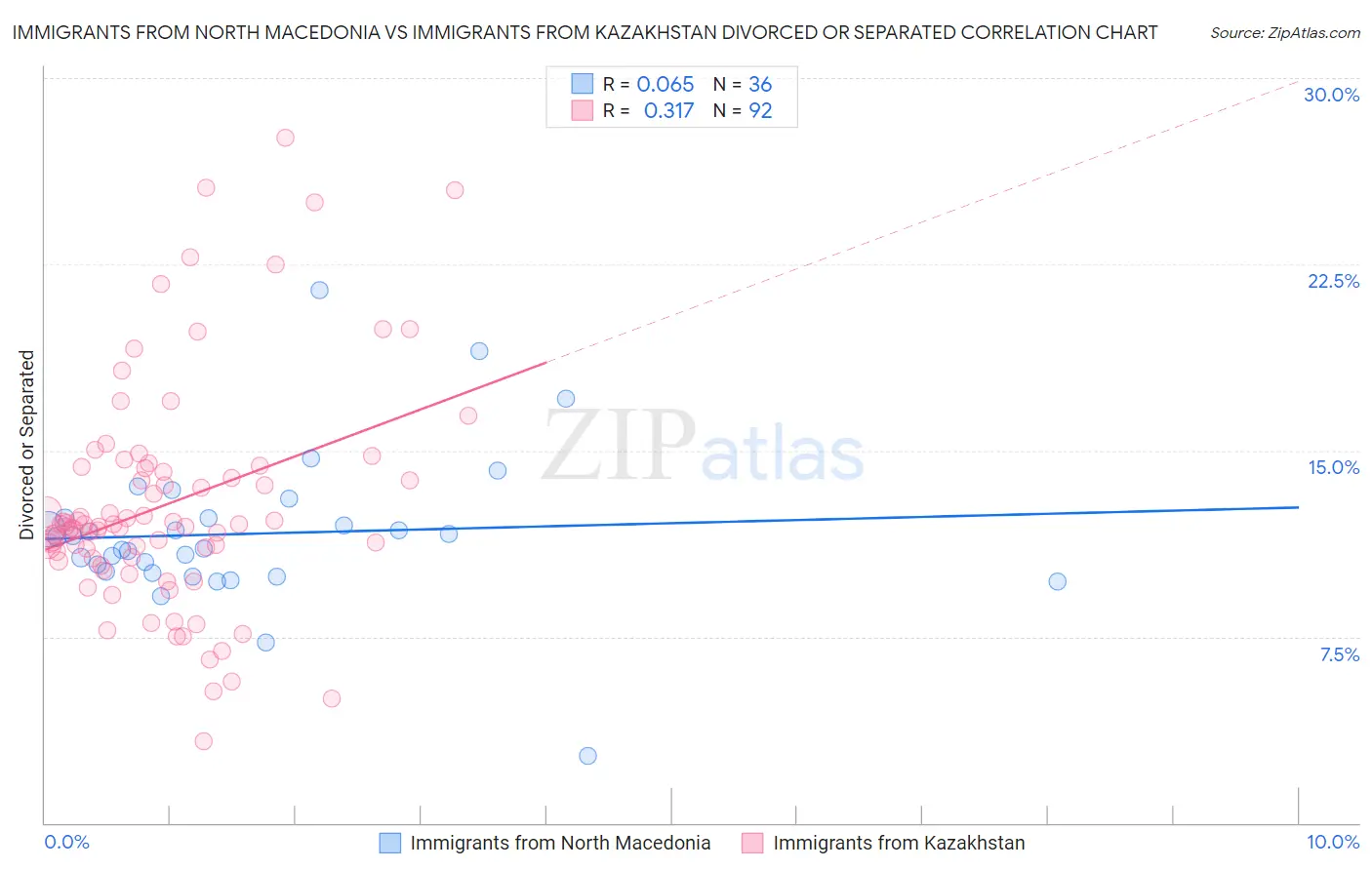 Immigrants from North Macedonia vs Immigrants from Kazakhstan Divorced or Separated