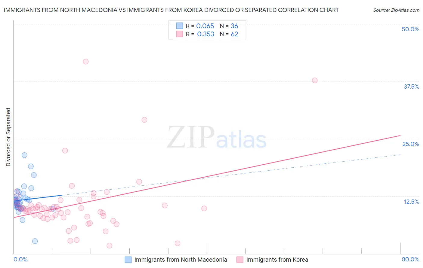 Immigrants from North Macedonia vs Immigrants from Korea Divorced or Separated