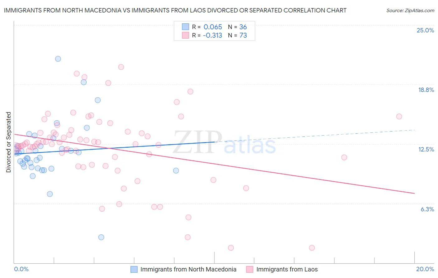 Immigrants from North Macedonia vs Immigrants from Laos Divorced or Separated