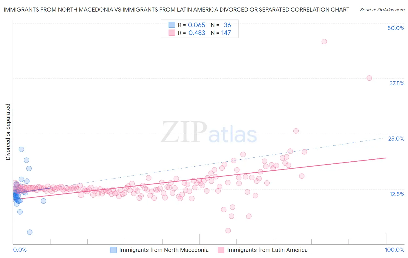 Immigrants from North Macedonia vs Immigrants from Latin America Divorced or Separated