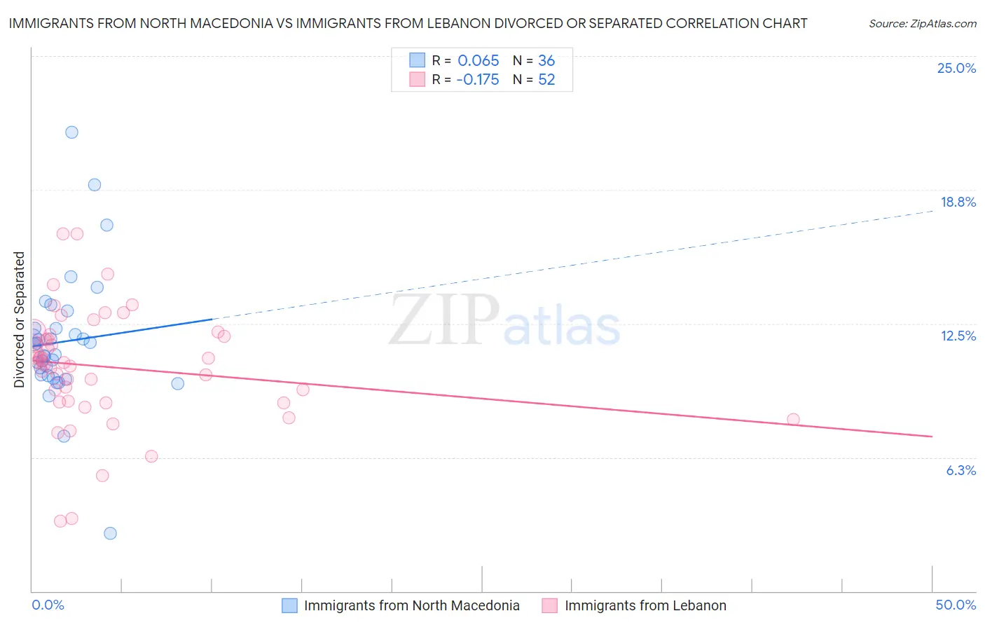 Immigrants from North Macedonia vs Immigrants from Lebanon Divorced or Separated